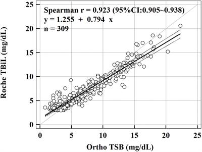 Accuracy and Reliability of Whole Blood Bilirubin Measurements Using a Roche Blood Gas Analyzer for Neonatal Hyperbilirubinemia Screening and Risk Stratification